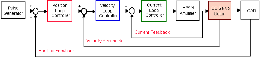 Current-Velocity-Position-Loops