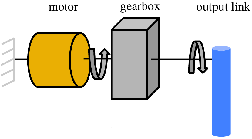 Actuator Design in Automation, Source[1]