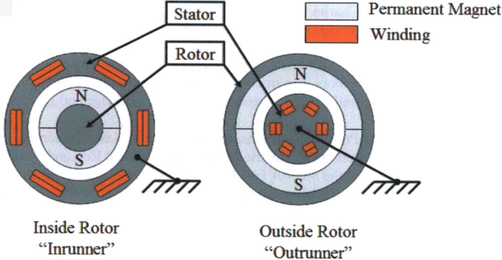 Stator & Rotor, Source:[1]